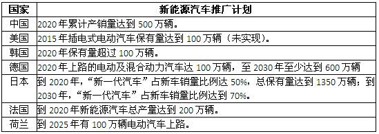 關(guān)于電動(dòng)汽車 電網(wǎng)企業(yè)在研究這3種商業(yè)模式