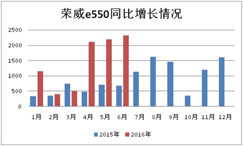 2016上半年新能源乘用車銷售12.04萬輛 技術品質將成新驅動力