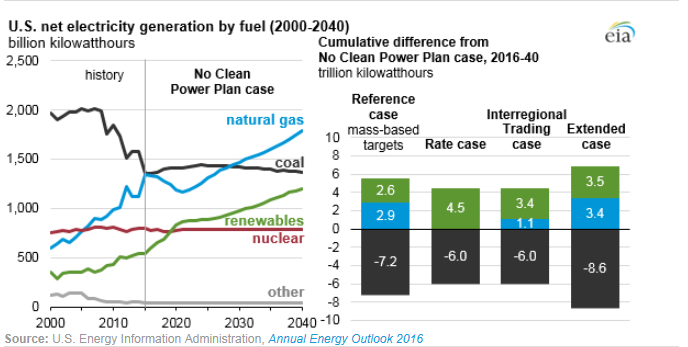 圖：美國(guó)在2000年到2040年間幾類燃料天然氣、煤炭、可再生能源、核能及其他的凈發(fā)電量十億千瓦時(shí)左圖，假設(shè)清潔電力計(jì)劃沒(méi)有實(shí)施時(shí)，在參考情況中的基于公眾參與目標(biāo)、排放率情況、區(qū)域貿(mào)易情況、擴(kuò)展情況下的累積差異。