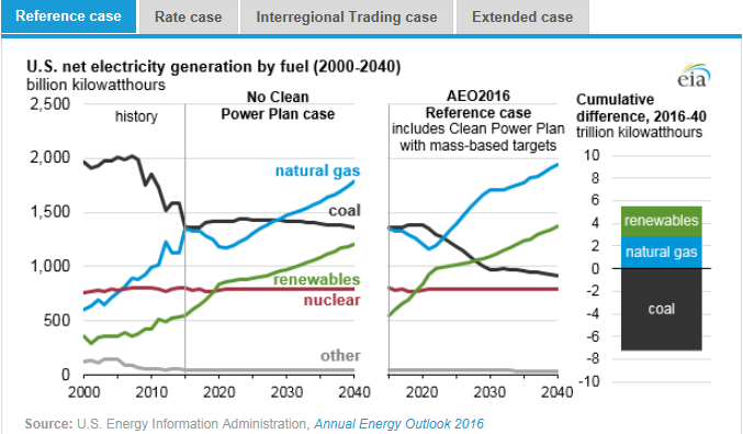 圖：美國(guó)在2000年到2040年間幾類燃料天然氣、煤炭、可再生能源、核能及其他的凈發(fā)電量十億千瓦時(shí)左圖，假設(shè)清潔電力計(jì)劃沒(méi)有實(shí)施時(shí)，在參考情況中的基于公眾參與目標(biāo)、排放率情況、區(qū)域貿(mào)易情況、擴(kuò)展情況下的累積差異。