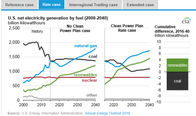 圖：美國(guó)在2000年到2040年間幾類燃料天然氣、煤炭、可再生能源、核能及其他的凈發(fā)電量十億千瓦時(shí)左圖，假設(shè)清潔電力計(jì)劃沒(méi)有實(shí)施時(shí)，在參考情況中的基于公眾參與目標(biāo)、排放率情況、區(qū)域貿(mào)易情況、擴(kuò)展情況下的累積差異。
