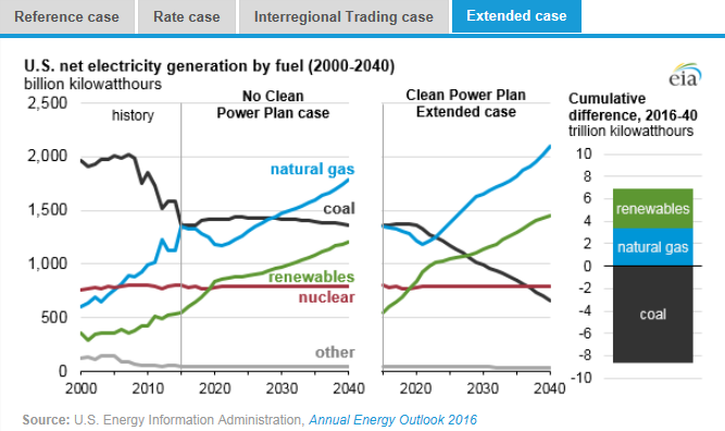 圖：美國(guó)在2000年到2040年間幾類燃料天然氣、煤炭、可再生能源、核能及其他的凈發(fā)電量十億千瓦時(shí)左圖，假設(shè)清潔電力計(jì)劃沒(méi)有實(shí)施時(shí)，在參考情況中的基于公眾參與目標(biāo)、排放率情況、區(qū)域貿(mào)易情況、擴(kuò)展情況下的累積差異。