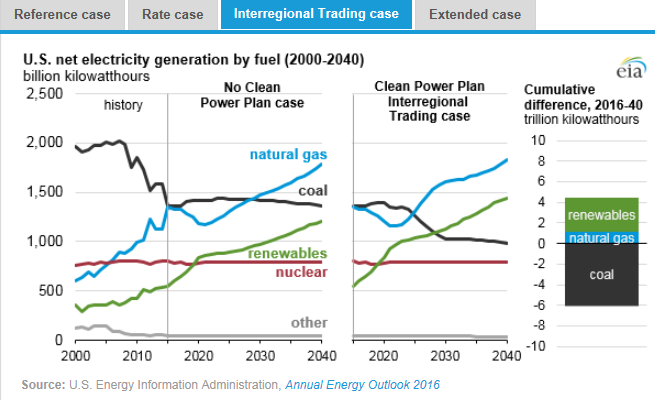 圖：美國在2000年到2040年間幾類燃料天然氣、煤炭、可再生能源、核能及其他的凈發(fā)電量十億千瓦時(shí)左圖，假設(shè)清潔電力計(jì)劃沒有實(shí)施時(shí)，在參考情況中的基于公眾參與目標(biāo)、排放率情況、區(qū)域貿(mào)易情況、擴(kuò)展情況下的累積差異。