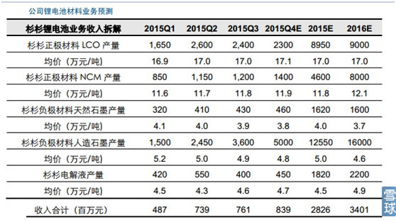 新能源汽車產業(yè)鏈之電池正負極