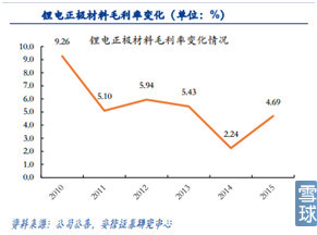 新能源汽車產業(yè)鏈之電池正負極