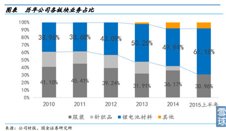 新能源汽車產業(yè)鏈之電池正負極