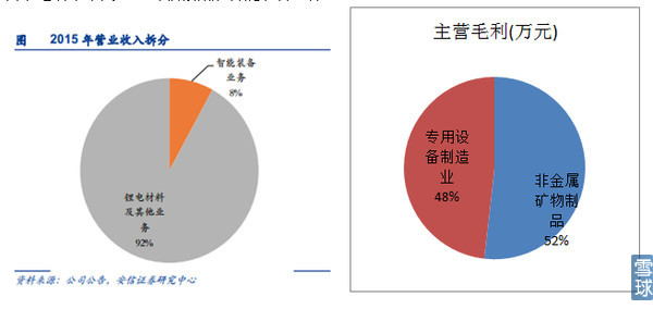 新能源汽車產業(yè)鏈之電池正負極