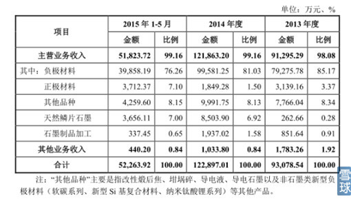 新能源汽車產業(yè)鏈之電池正負極