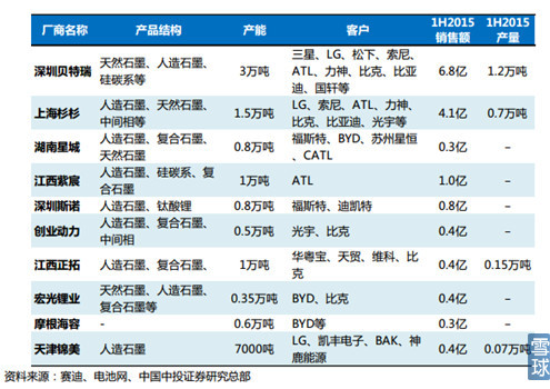 新能源汽車產業(yè)鏈之電池正負極