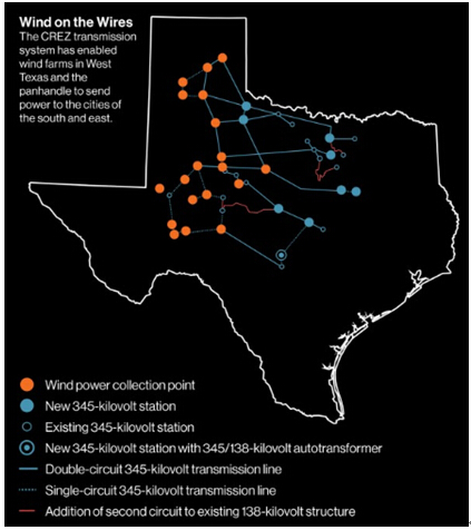 圖2 風能在輸電線中的傳輸：競爭性可再生能源區(qū)域的電力傳輸系統(tǒng)能夠?qū)⑽鞯驴怂_斯州以及狹長區(qū)域風場的風能傳輸?shù)侥喜亢蜄|部城市。來源：德克薩斯州電力可靠性委員會（ERCOT）