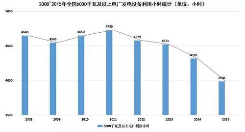 在電力消費市場供大于求的形勢下，電源尤其是以煤電為主的火電新增發(fā)電裝機容量仍在增加。2015年，全國電源新增生產(chǎn)能力（正式投產(chǎn)）12974萬千瓦，同比增長24.2%，其中，水電1608萬千瓦，火電6400萬千瓦。