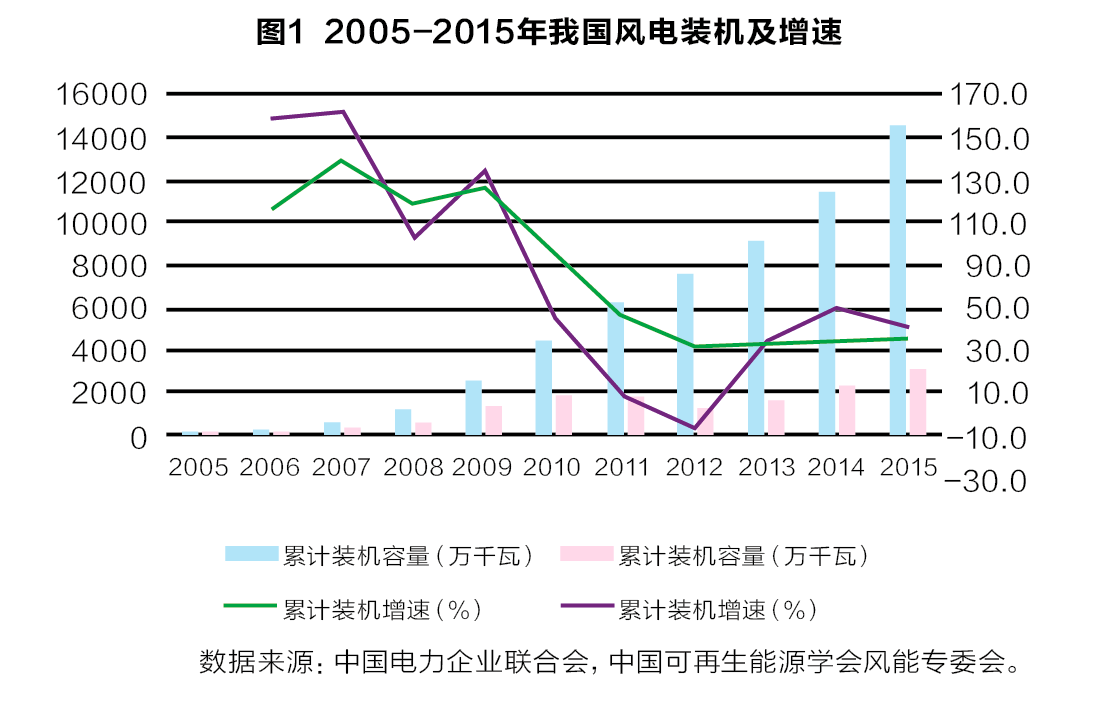 從產(chǎn)業(yè)鏈視角看風(fēng)電產(chǎn)業(yè)“十三五”發(fā)展趨勢(shì)