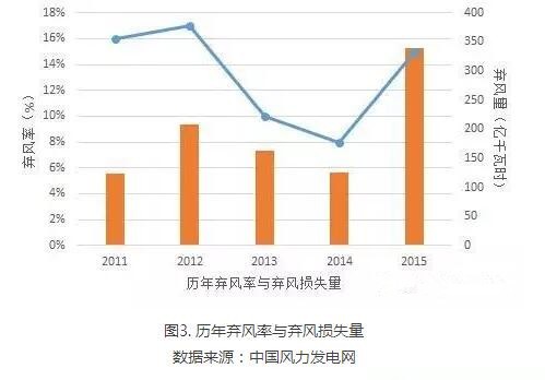 為啥現(xiàn)行政策下棄風(fēng)無(wú)解？