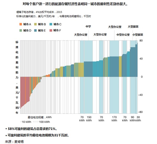 能源存儲新經濟的競爭點在哪兒？