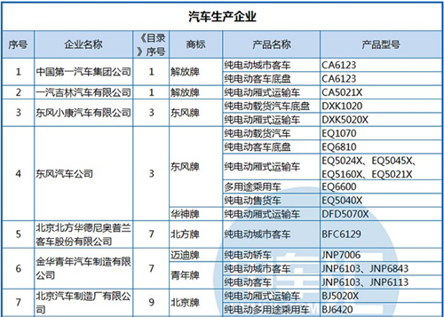 工信部公布第288批《機動車輛生產企業(yè)及產品》 純電動客車占1/3