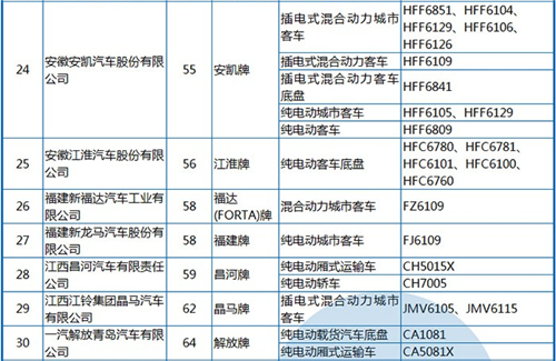 工信部公布第288批《機動車輛生產企業(yè)及產品》 純電動客車占1/3