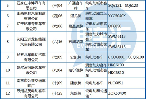 工信部公布第288批《機動車輛生產企業(yè)及產品》 純電動客車占1/3