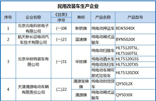 工信部公布第288批《機動車輛生產企業(yè)及產品》 純電動客車占1/3