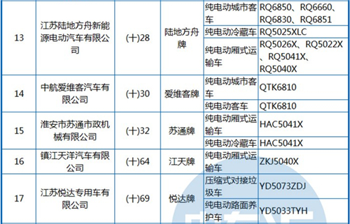 工信部公布第288批《機動車輛生產企業(yè)及產品》 純電動客車占1/3