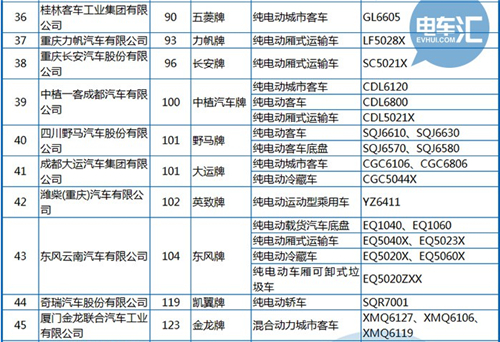 工信部公布第288批《機動車輛生產企業(yè)及產品》 純電動客車占1/3