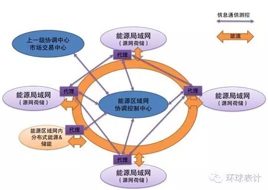 售電、能源大數(shù)據(jù)與能源互聯(lián)網(wǎng)的未來