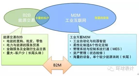 售電、能源大數(shù)據(jù)與能源互聯(lián)網(wǎng)的未來