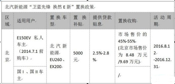 一年新車(chē)對(duì)折賣(mài) 新能源二手車(chē)何去何從？