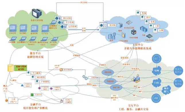 區(qū)域能源互聯(lián)網(wǎng)發(fā)展路線圖