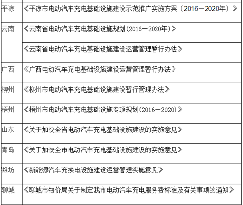 電動(dòng)汽車,充電規(guī)劃,充電補(bǔ)貼,充電樁