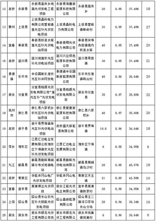 江西省2016年增補光伏發(fā)電計劃競爭性配置結果公示