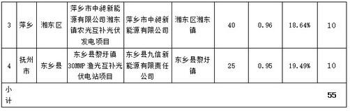 江西省2016年增補光伏發(fā)電計劃競爭性配置結果公示