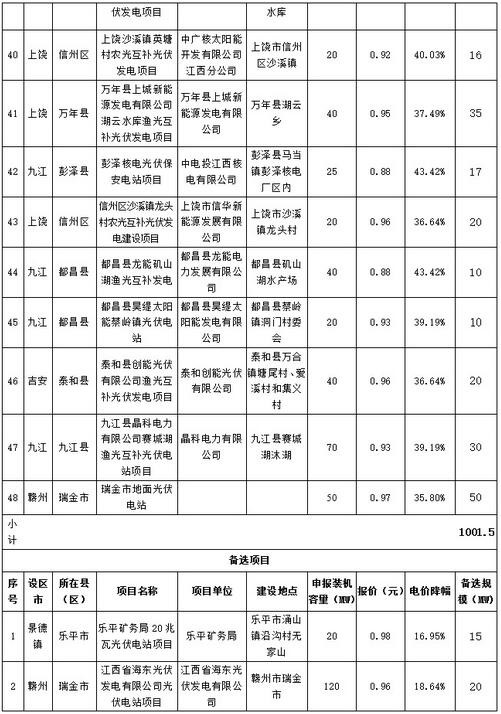 江西省2016年增補光伏發(fā)電計劃競爭性配置結果公示