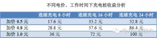 充電樁到底賺不賺錢？詳解充電樁市場開發(fā)價值