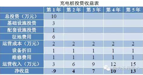 充電樁到底賺不賺錢？詳解充電樁市場開發(fā)價值