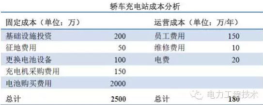 充電樁到底賺不賺錢？詳解充電樁市場開發(fā)價(jià)值