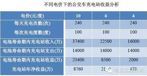 充電樁到底賺不賺錢？詳解充電樁市場開發(fā)價值