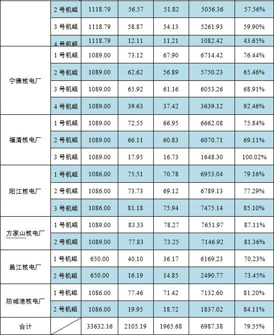 我國2016年核電運(yùn)行報(bào)告發(fā)布