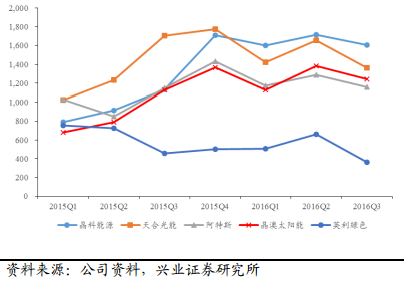 2017年電力及新能源發(fā)展形勢分析