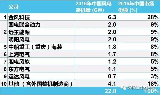 2016年中國市場(chǎng)風(fēng)電整機(jī)商排名