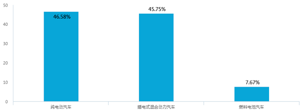 新能源汽車補貼退坡，七成意向消費者認為調(diào)整價格合理