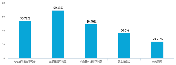 新能源汽車補(bǔ)貼退坡，七成意向消費(fèi)者認(rèn)為調(diào)整價(jià)格合理