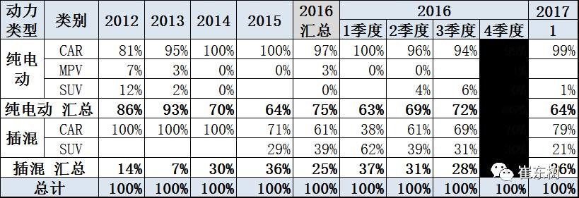 17年1月新能源乘用車銷0.54萬、普混0.98萬