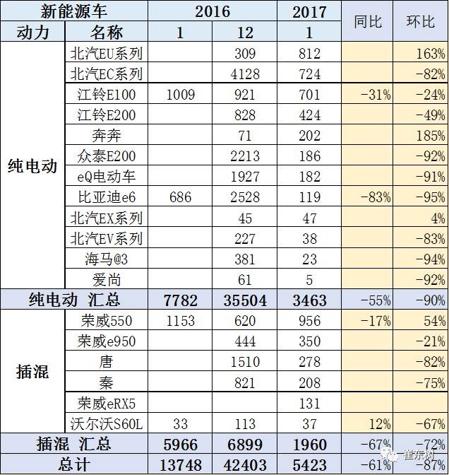 17年1月新能源乘用車銷0.54萬、普混0.98萬