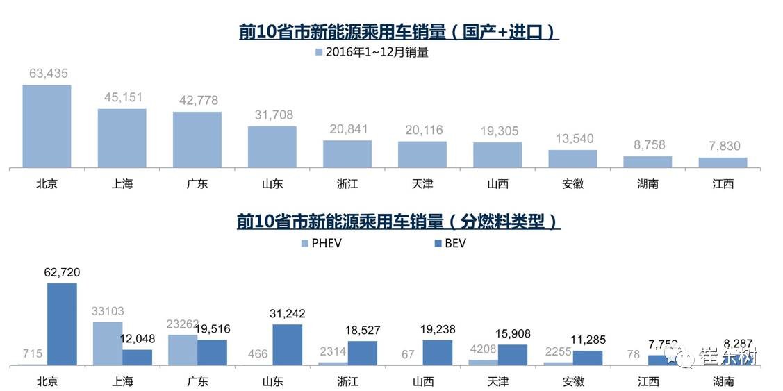 17年1月新能源乘用車銷0.54萬、普混0.98萬