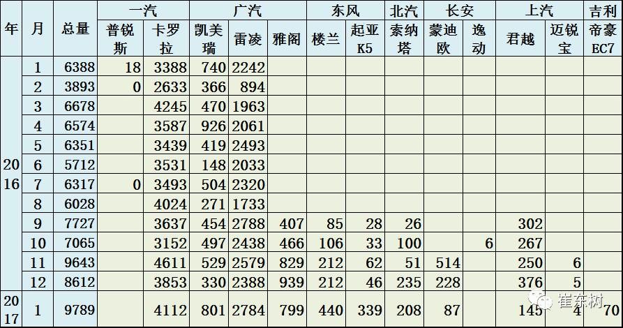 17年1月新能源乘用車銷0.54萬、普混0.98萬