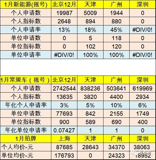 17年1月新能源乘用車銷0.54萬、普混0.98萬