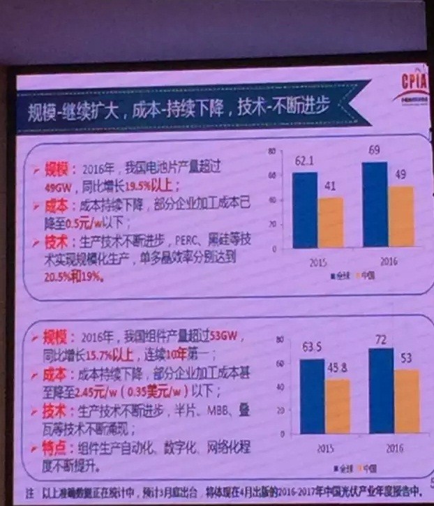 2016年大爆發(fā)之后，2017年中國光伏市場面臨何種境遇？