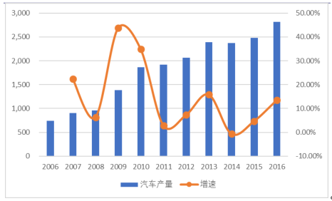 2017年新能源汽車(chē)市場(chǎng)大戰(zhàn)略分析