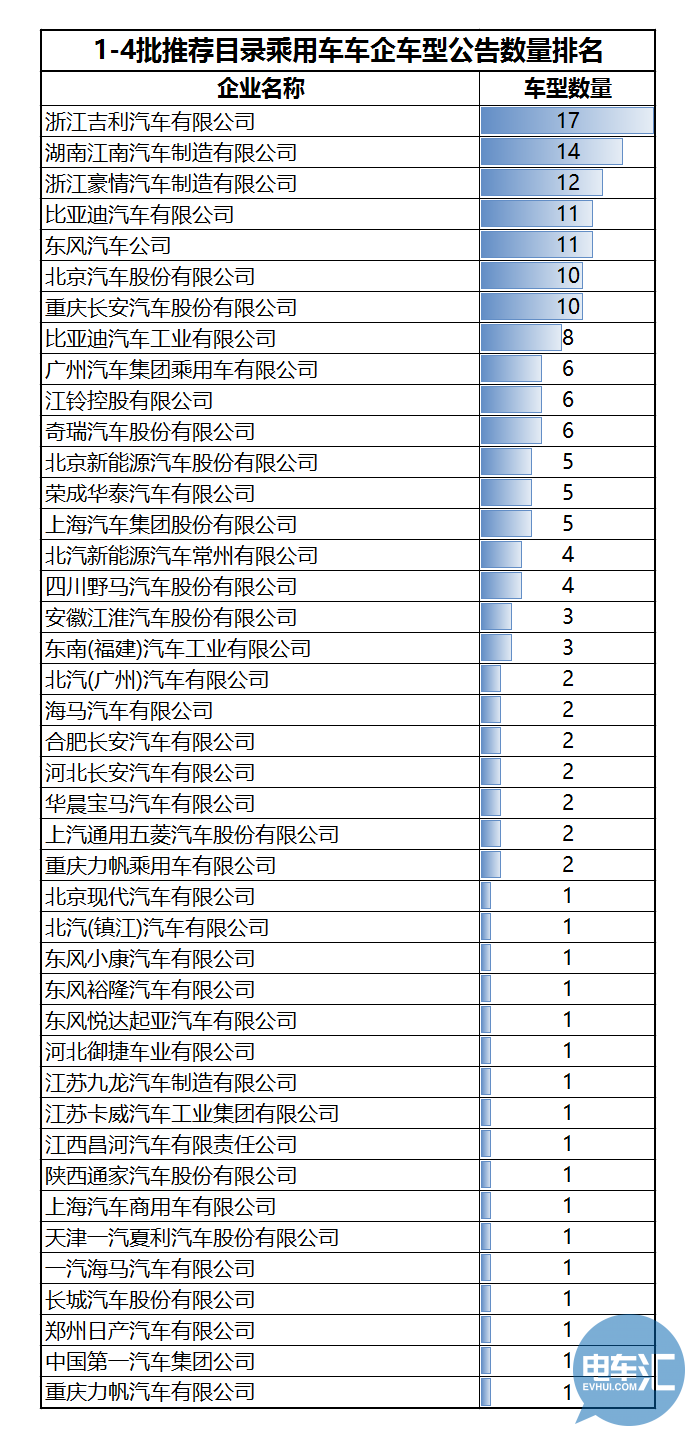 136家車企布局1473款車型！從四批目錄看市場領(lǐng)域劃分