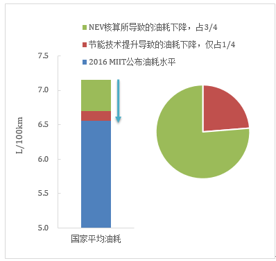 傳統(tǒng)汽車節(jié)能這條“腿”不能瘸，新能源汽車發(fā)展不能“顧此失彼”